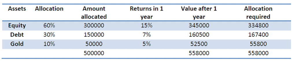 Asset Allocation Rebalancing