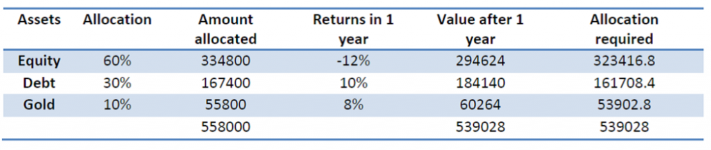 Asset Allocation Rebalancing 2