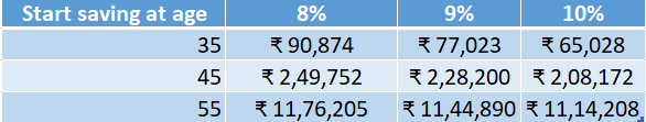 cost of delay in Retirement Planning