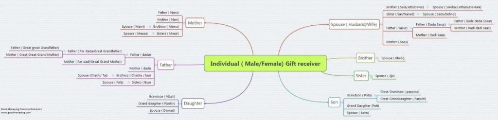 relationships chart for tax-free gifts 