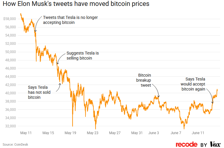 Tesla and Bitcoin