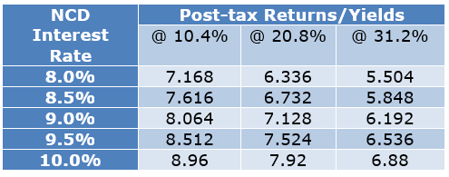 Non-Convertible Debentures