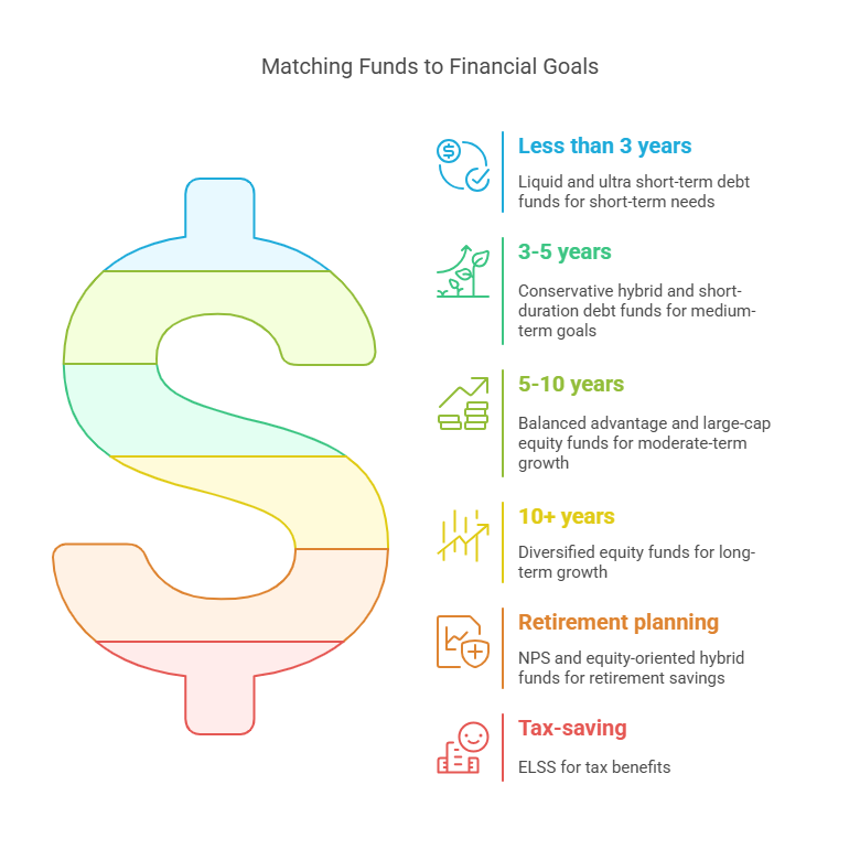 Matching funds to financial goals
